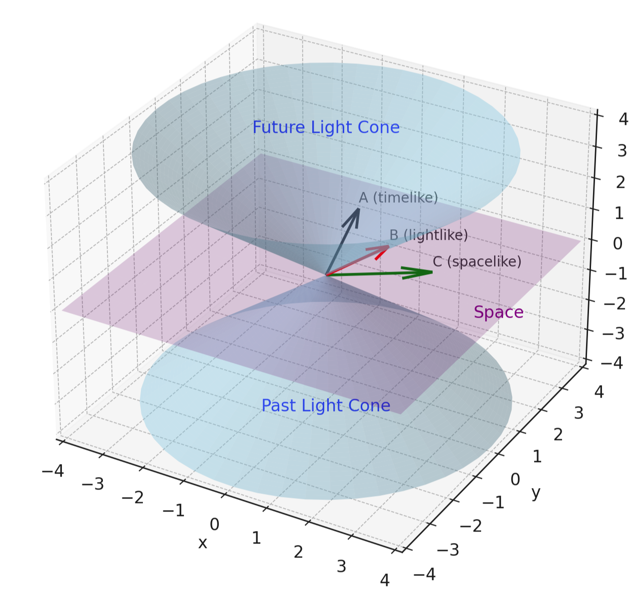 Light cone